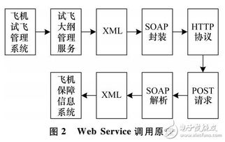 基于SOA與Web Service的飛機(jī)保障信息系統(tǒng)集成架構(gòu)與實(shí)踐