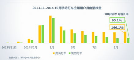 滴滴與快的用戶對比 TalkingData數據顯示滴滴月活用戶為核心對手的兩倍且技術服務領先